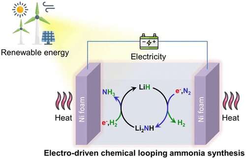 Researchers propose electrodriven chemical looping ammonia synthesis mediated by lithium imide