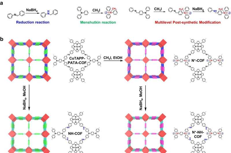 Researchers propose post-synthetic modification of covalent organic frameworks for carbon dioxide electroreduction