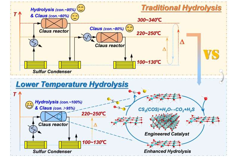 Researchers propose titanium-based perovskite for water activation and lower-temperature hydrolysis of organic sulfur