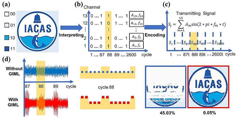 Researchers realize water-air acoustic communication based on broadband impedance matching
