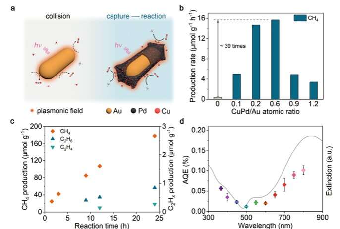 Researchers report highly efficient, near-infrared-featured CO2 reduction by surface plasmon