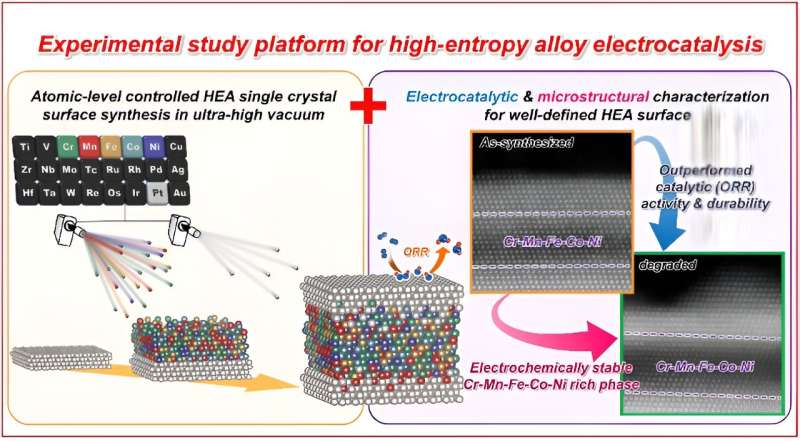 Researchers reveal a powerful platform for studying high-entropy alloy electrocatalysis