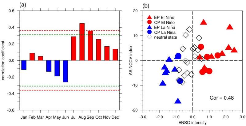 Researchers reveal how a key weather system in Northeast China is modulated by El Niño