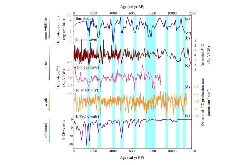 Researchers reveal linkage between wildfire activity and abrupt climate events during the holocene