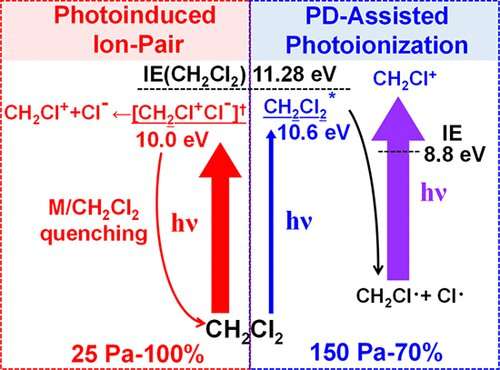 Researchers reveal new competition mechanism in vacuum ultraviolet photoionization of dichloromethane