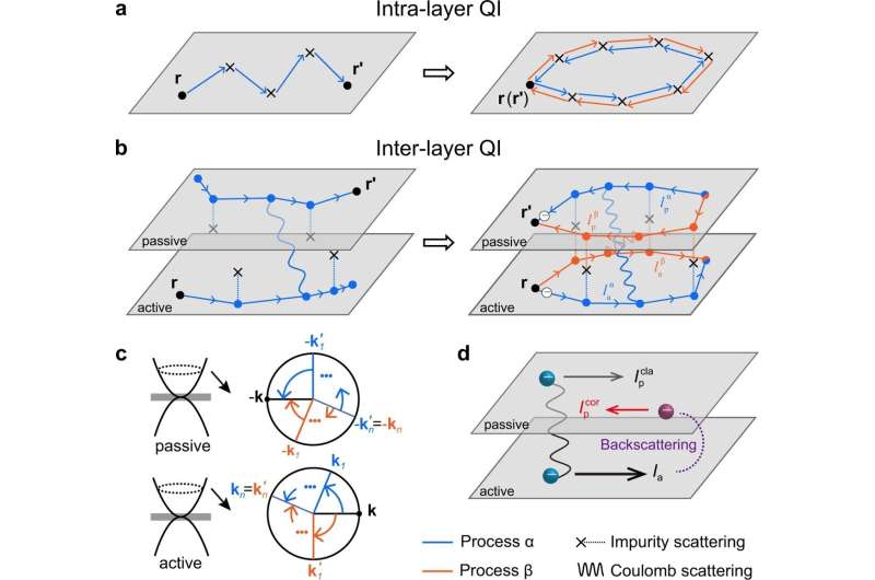 Researchers reveal quantum interference in inter-layer coulomb drag