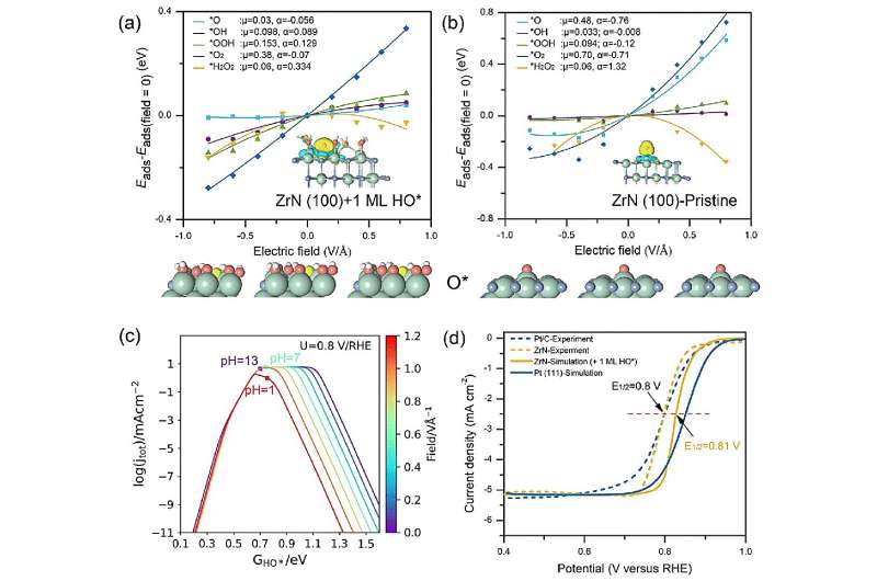Researchers reveal the origins of zirconium nitride's superior performance