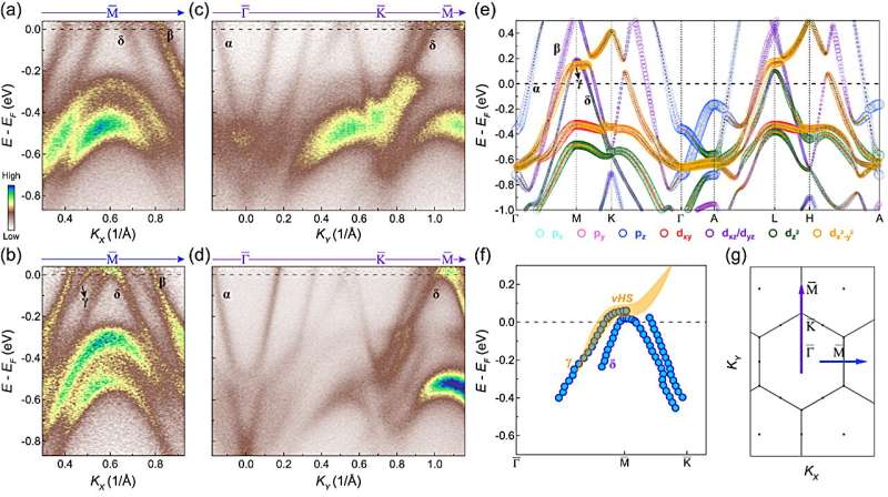 Researchers reveal tunable Van Hoven singularity without structural instability