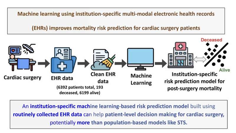 Researchers show that a machine learning model can improve mortality risk prediction for cardiac surgery patients