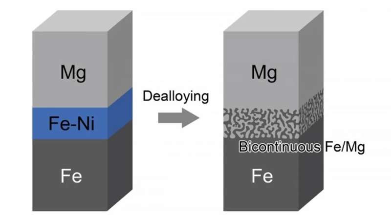 Researchers successfully establish a strong mechanical bond of immiscible iron and magnesium