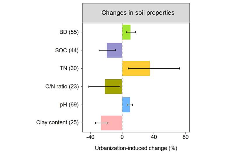 Researchers: Urbanization amplifies climate change through increased soil emissions