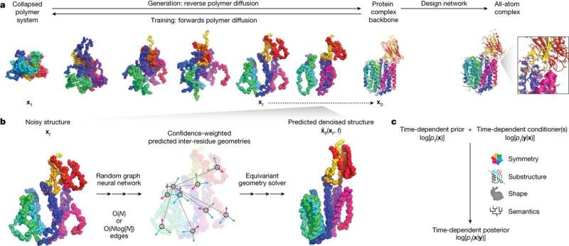Reshaping protein design with function, first AI-guided engineering