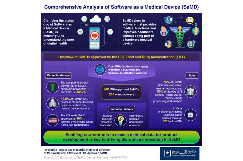 Revealing the landscape of software as a medical device industry
