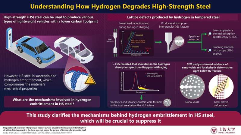 Revealing the nature of fractures caused by hydrogen in high-strength steel