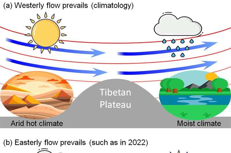 Reversal of Tibetan Plateau flow blamed for 2022 heat wave