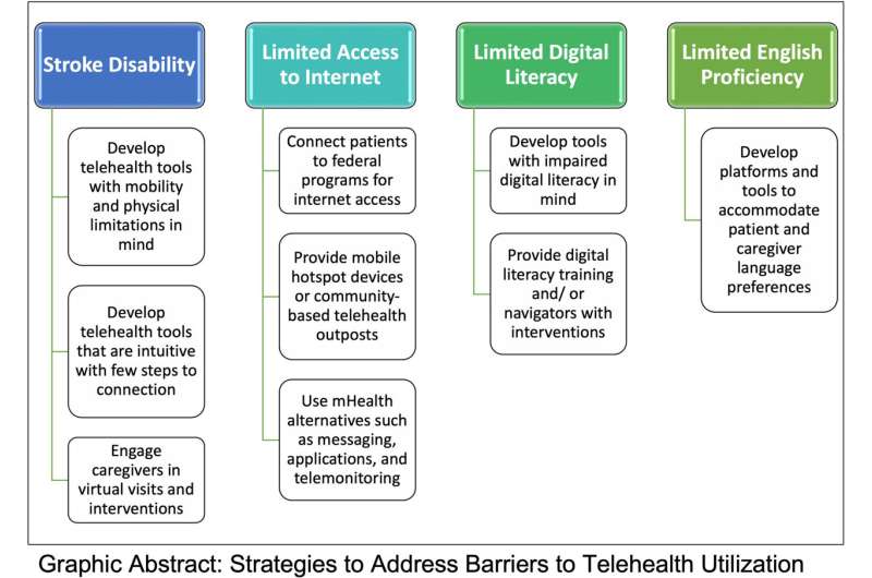 Review: Multiple ways to address telehealth barriers for stroke survivors