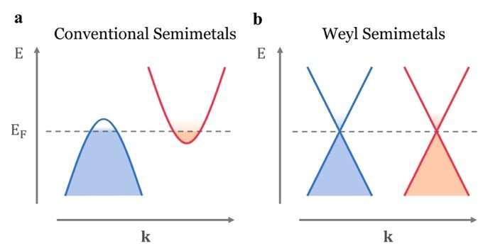 Review of photonics based on Weyl semimetals
