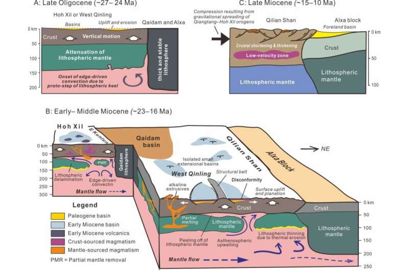 Revisiting the mechanisms of mid-Tertiary uplift of the NE Tibetan plateau