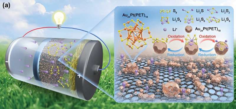 Revolutionizing energy storage: Metal nanoclusters for stable lithium–sulfur batteries