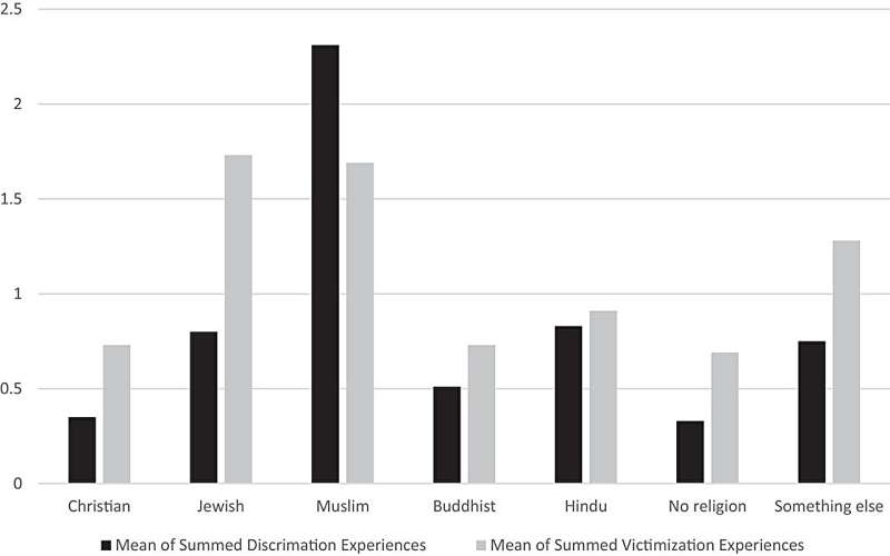 Rice study: Peer religious discrimination harms mental health more than exclusionary organizational policies