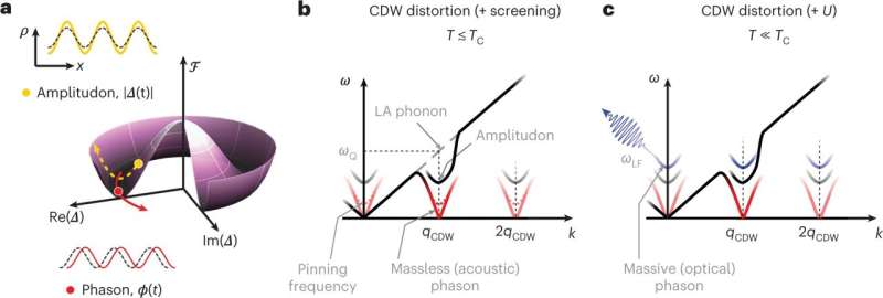 Ringing an electronic wave: Elusive massive phason observed in a charge density wave