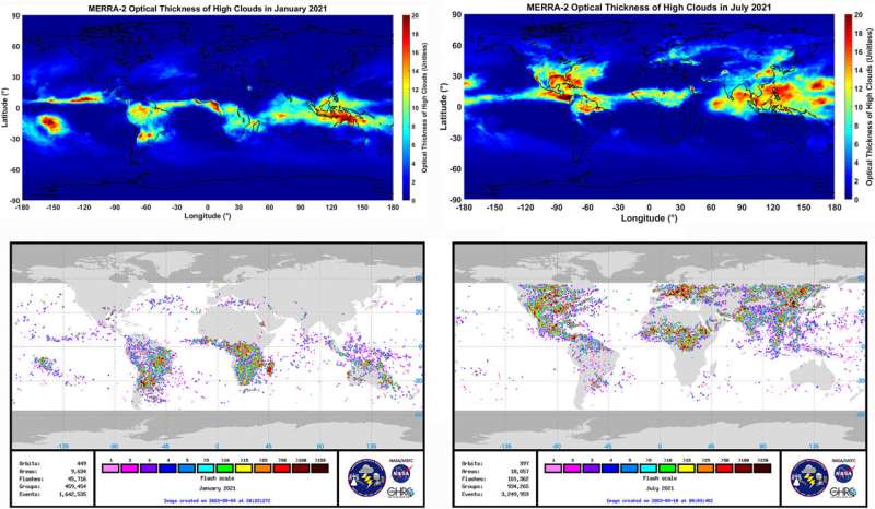 Rise in global thunderstorm activity might increase the quantity of wispy cirrus clouds – accelerating global warming