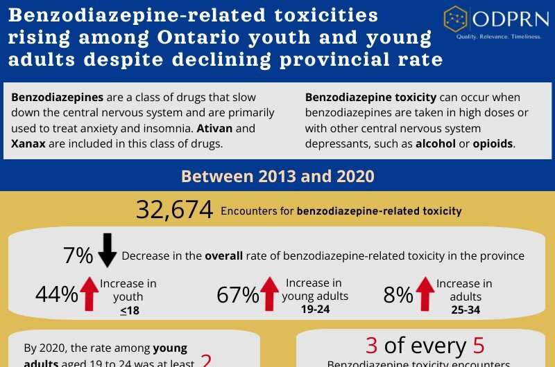 Rising rates of benzodiazepine toxicity among young people spark concern