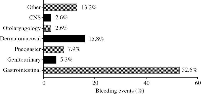 Risk factors for bleeding events in patients with acute coronary syndrome