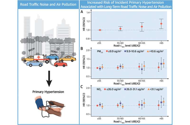 Road noise makes your blood pressure rise, literally