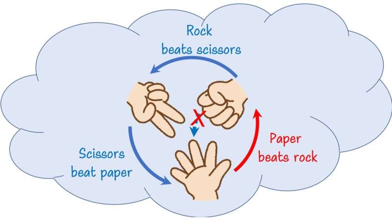 Rock, paper, scissors: searching for stronger nonlocality using quantum computers