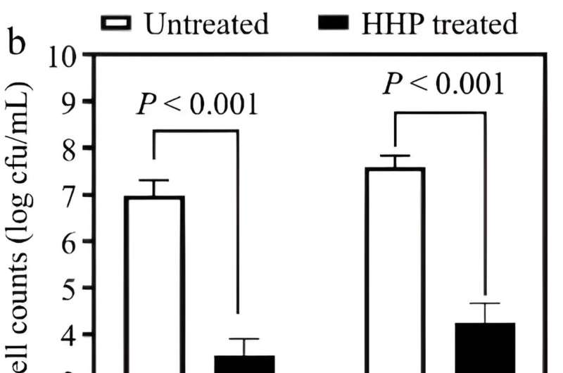 Role of high hydrostatic pressure in altering bacteria in donkey milk