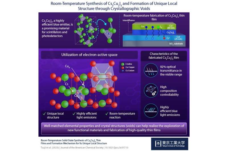 Room-temperature, solid-state synthesis of high-quality Cs3Cu2I5 thin films