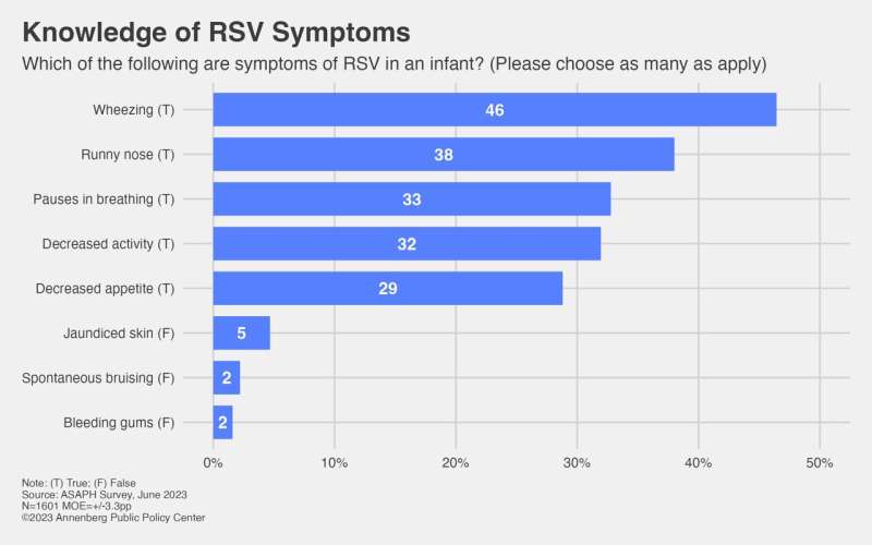 RSV is a serious heath threat, but the public knows little about it