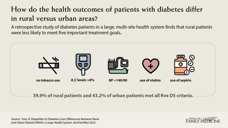 Rural patients with diabetes experience worse health outcomes than urban patients