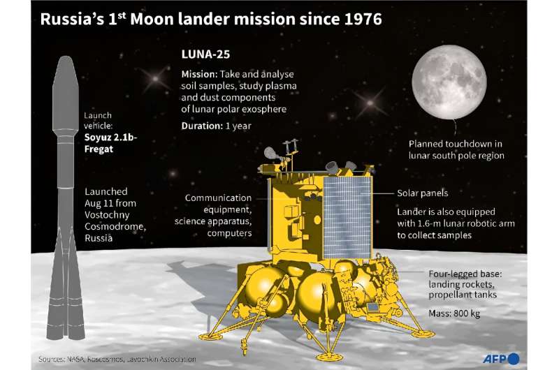 Russia's 1st Moon lander since 1976