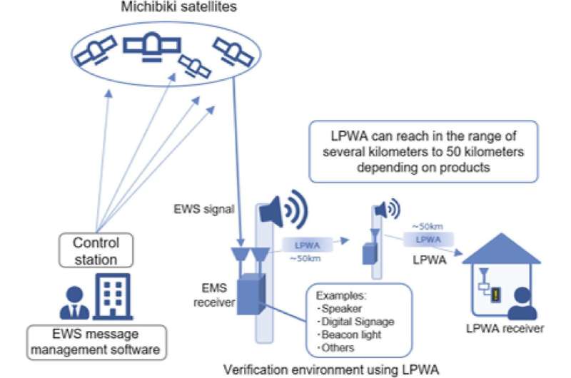 Satellite-based disaster early warning systems can improve evacuation measures in remote Asian communities