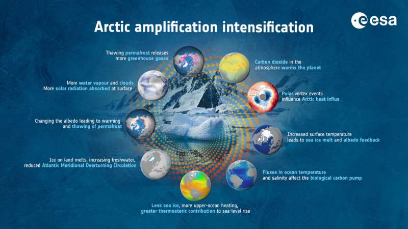 Satellites provide crucial insights into Arctic amplification