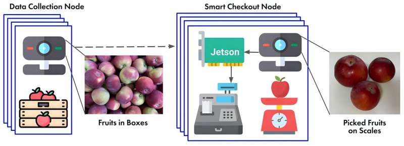 Scales and self-checkouts to identify weighted goods faster