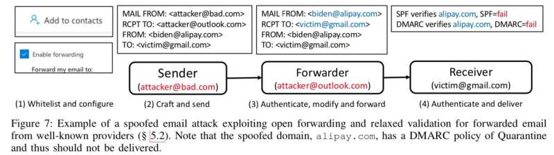 Scammers can abuse security flaws in email forwarding to impersonate high-profile domains