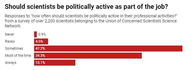 Science activism is surging—which marks a culture shift among scientists