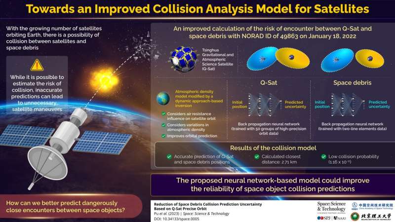 Scientist proposed a practical method to improve the accuracy of orbit prediction and position error covariance prediction