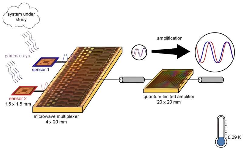 Scientists amplify superconducting sensor arrays signals near the quantum limit