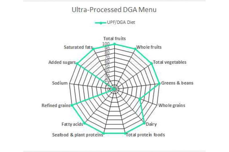 Scientists build a healthy dietary pattern using ultra-processed foods