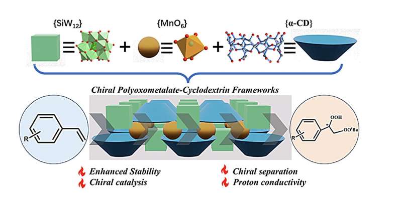 Scientists create chiral POM-based frameworks with enhanced stability and catalytic activity