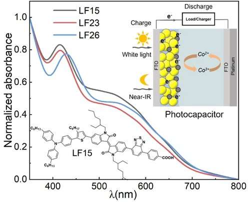 Scientists create single dye-sensitized solar cell as a photocapacitor