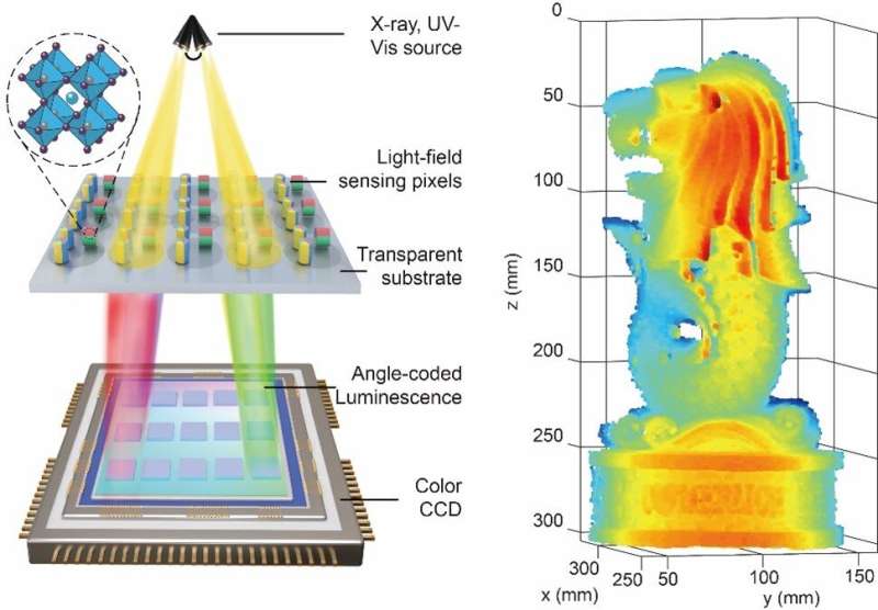 Scientists develop a novel light-field sensor for 3D scene construction with unprecedented angular resolution