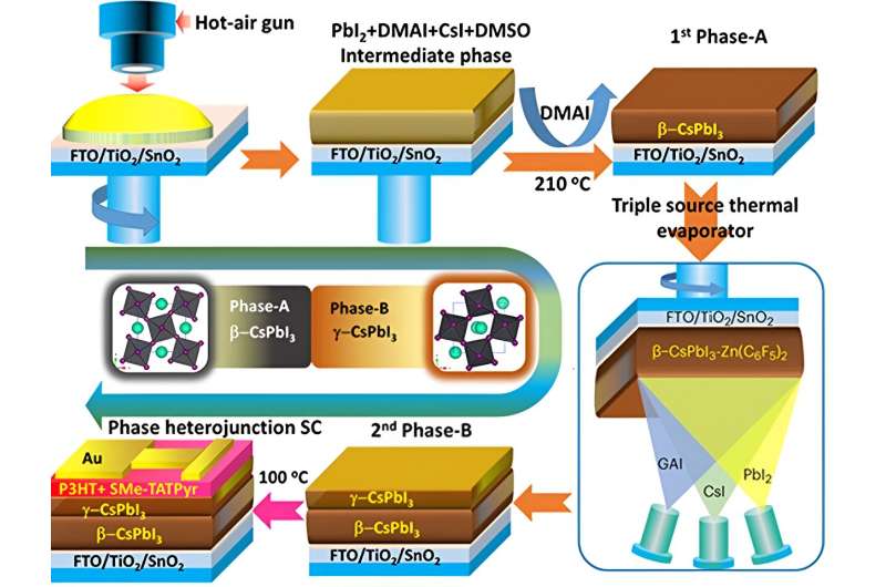 Scientists develop new method to create stable, efficient next-gen solar cells
