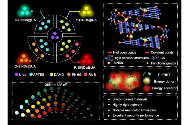 Scientists develop novel multi-color room temperature phosphorescent silicon-nanodot-based nanocomposites