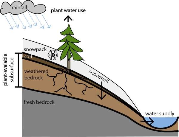 Scientists dig deep and find a way to accurately predict snowmelt after droughts