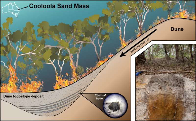 Scientists discover fire records embedded within sand dunes